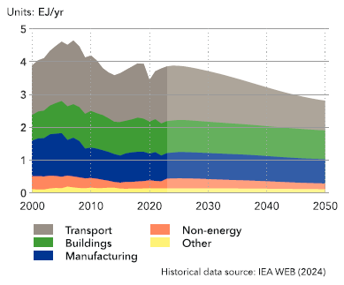 Demanda final de energía por sectores según las previsiones del Panorama de la Transición Energética España 2024