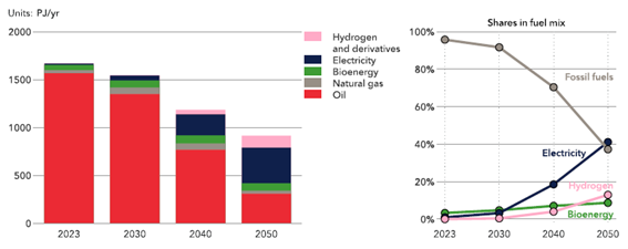 Demanda energética del sector transporte por vector energético y su participación en el mix de combustibles según las previsiones del Energy Transition Outlook Spain 2024