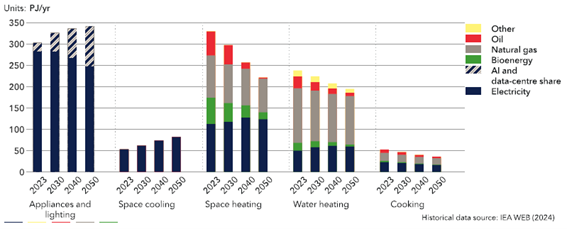 Demanda energética de los edificios en España por uso final y vector energético según las previsiones del Panorama de la Transición Energética España 2024