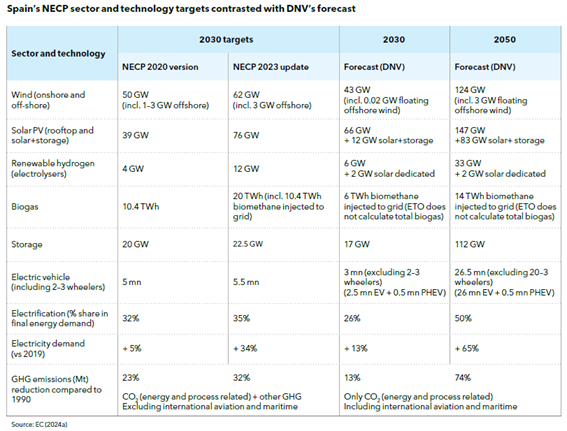Spain's NECP sector and technology targets contrasted with DNV's forecast. Source:  EC (2024a)