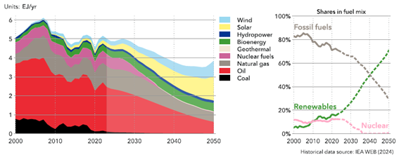 España: Suministro de energía primaria por fuente 2023-2050 según las previsiones del Panorama de la Transición Energética España 2024