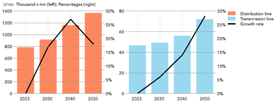 España: Crecimiento de las líneas de transmisión y distribución 2023–2050 según las previsiones del Energy Transition Outlook Spain 2024