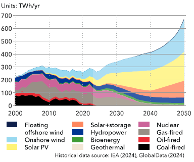 Generación de electricidad en red por tipo de central eléctrica en España 2020-2050 según las previsiones del Energy Transition Outlook Spain 2024
