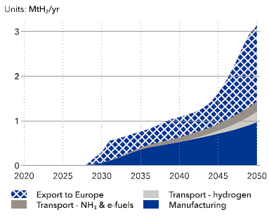 Demanda de hidrógeno como vector energético en España 2020-2050 según las previsiones del Panorama de la Transición Energética España 2024