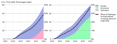 Demanda de hidrógeno y sus derivados para el transporte aéreo y marítimo en España 2025-2050, según las previsiones del Energy Transition Outlook Spain 2024