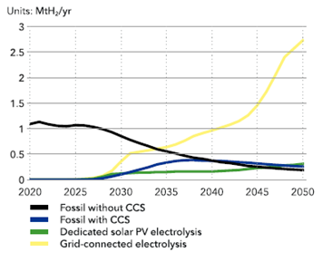Suministro de hidrógeno por vía de producción en España 2020-2050, según las previsiones del Panorama de la Transición Energética en España 2024