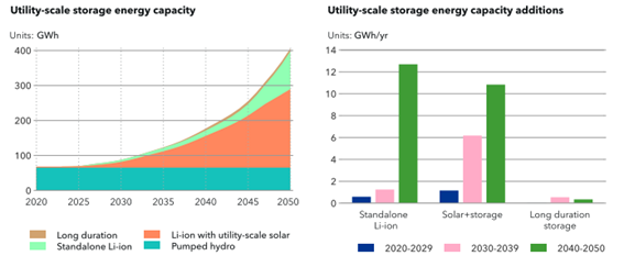 Utility-scale storage energy capacity vs. Utility-scale storage energy capacity additions