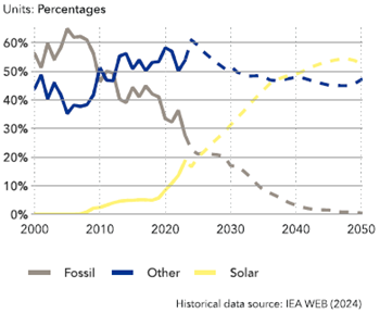 Participación de la energía solar, fósil y otros combustibles no fósiles en la generación de energía en la red eléctrica española, según las previsiones del Informe de Transición Energética para España 2024