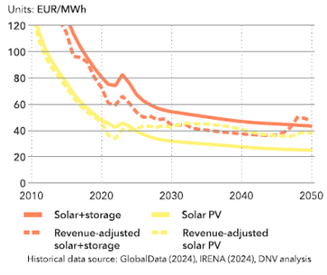Coste normalizado de la energía solar en España 2010-2050 según el Panorama de la Transición Energética en España 2024 