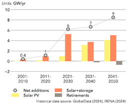 Promedio de diez años de adiciones y retiros de capacidad solar (2001-2050), según el Panorama de la Transición Energética de España 2024