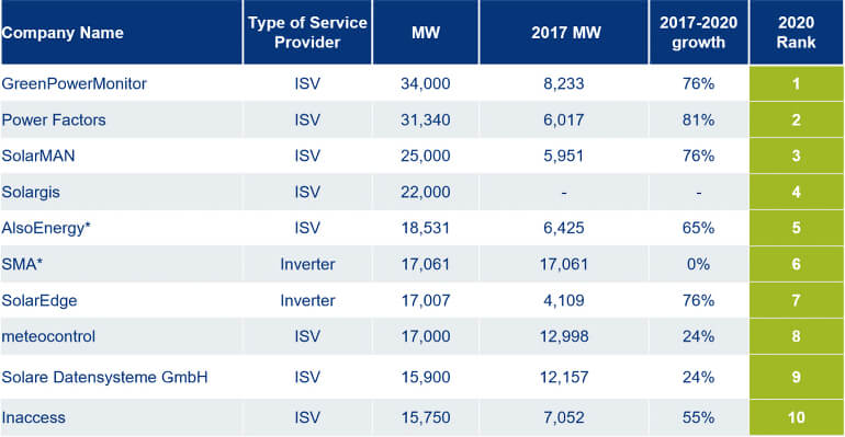 GreenPowerMonitor Wood Mckenzie report chart