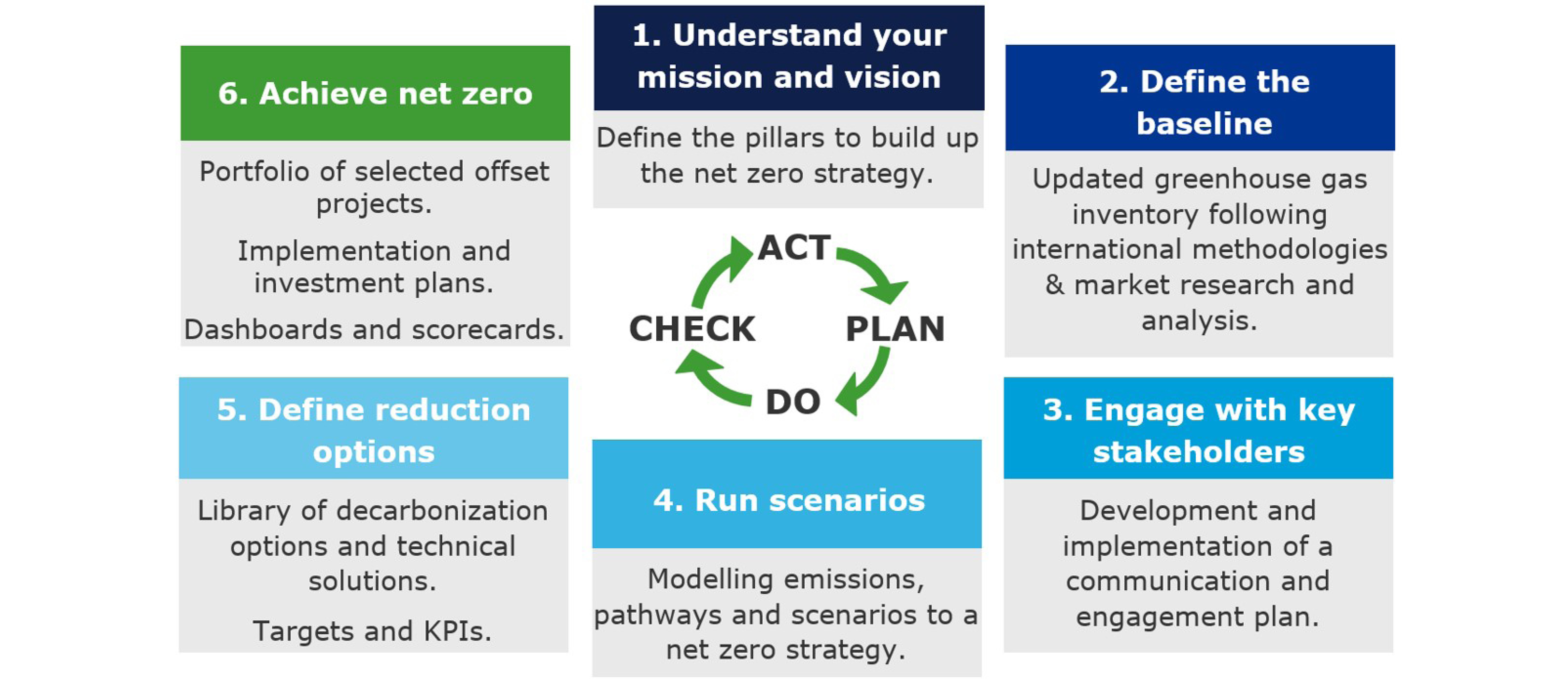 Decarbonization roadmaps flow diagram 770x335pxl