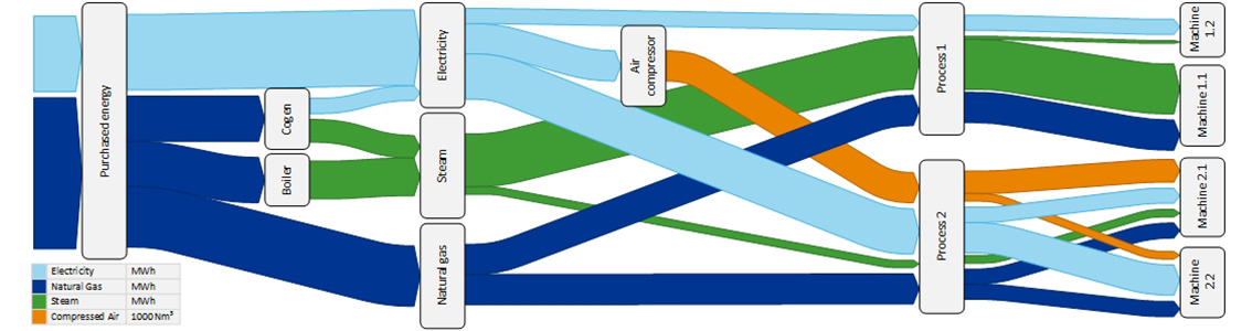 Sankey energy mapping and monitoring