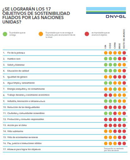 Probabilidad de conseguir los 17 objetivos - Infografía