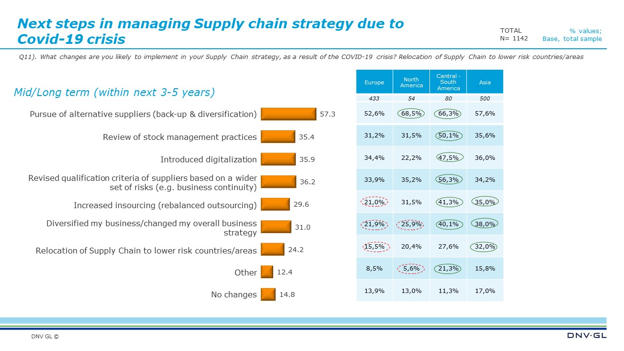 Supply chain strategy due to  Covid-19 crisis